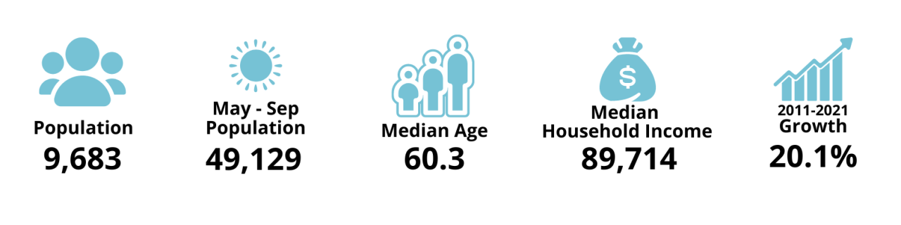 Additional demographics: May-September population is 49,129; 2011-2021 Growth was 20.1%