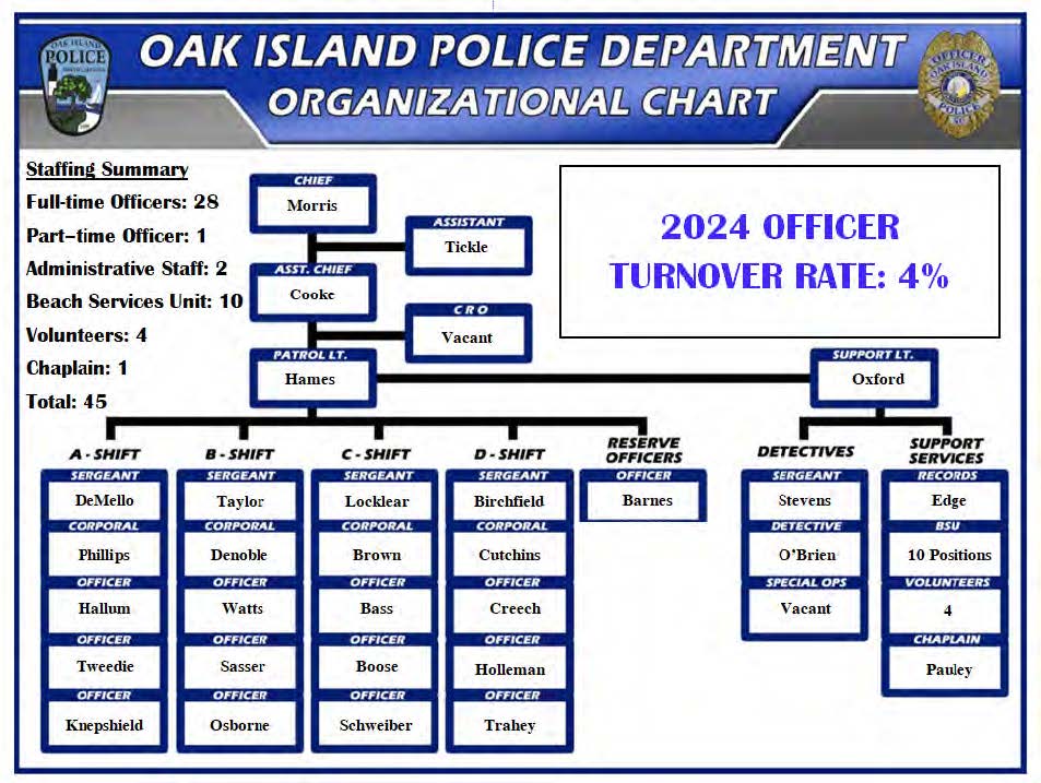Oak Island Police Department organizational chart
